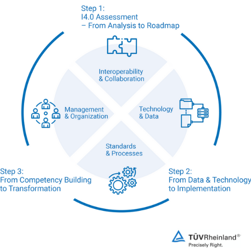 Industry 4.0 Services | TUV Rheinland